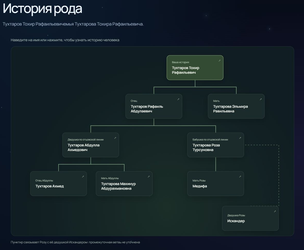 Семейное древо